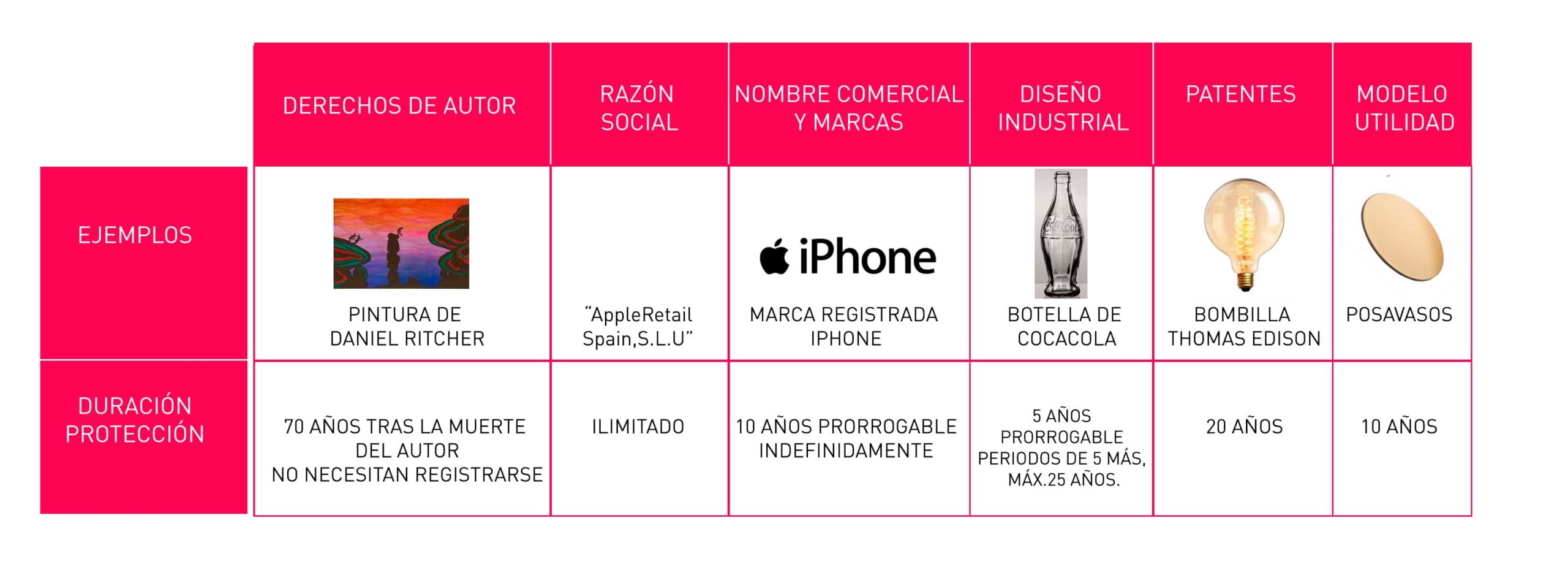 Diferencias Entre Propiedad Industrial E Intelectual Singular Tm 7607